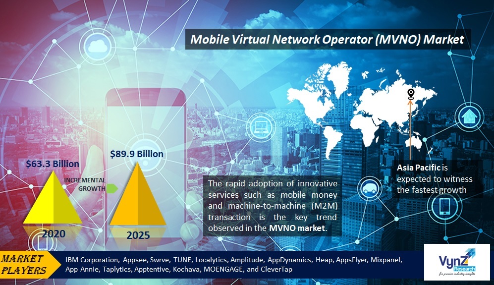 Global MVNO Market to Reach USD 89.9 Billion by 2025